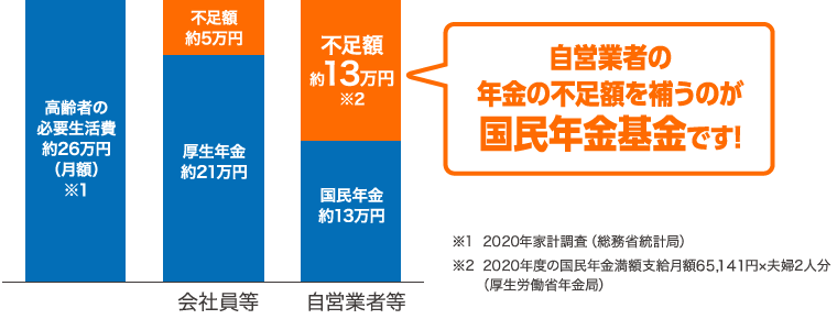 自営業者の年金受給額