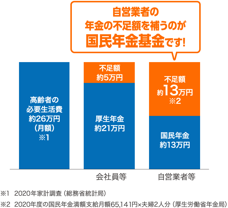 自営業者の年金受給額