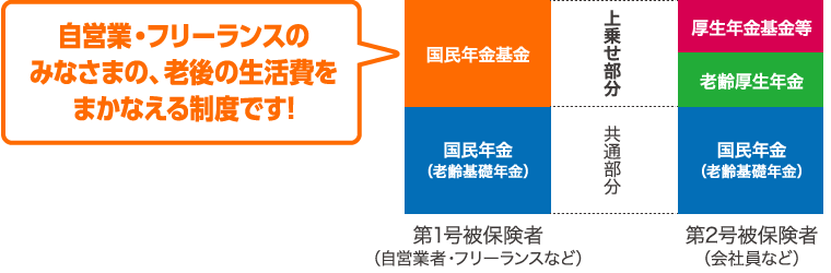 会社員等との年金額の差を解消