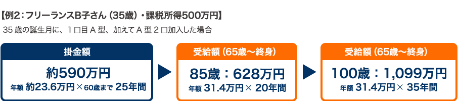 【例2：フリーランスB子さん（35歳）・課税所得500万円】