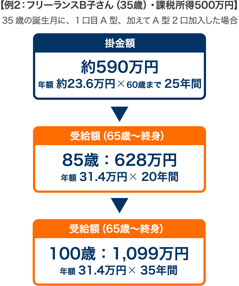 【例2：フリーランスB子さん（35歳）・課税所得500万円】