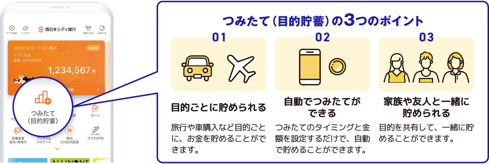 つみたて（目的貯蓄）の3つのポイント 01 目的ごとに貯められる 旅行や車購入など目的ごとに、お金を貯めることができます。02 自動でつみたてができる つみたてのタイミングと金額を設定するだけで、自動で貯めることができます。03 家族や友人と一緒に貯められる 目的を共有して、一緒に貯めることができます。