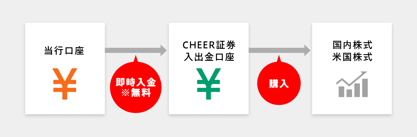 当行口座→入金→CHEER証券入出金口座→購入→国内株式・米国株式