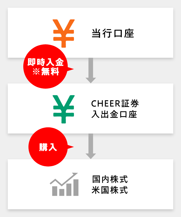 当行口座→入金→CHEER証券入出金口座→購入→国内株式・米国株式