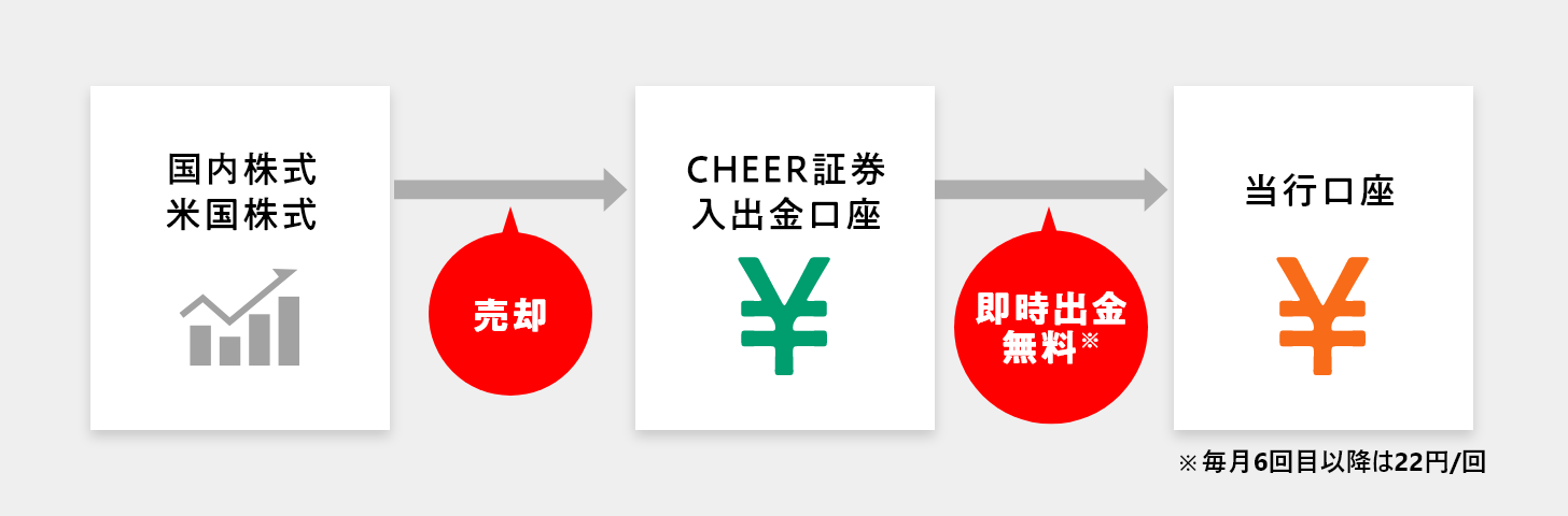 国内株式・米国株式→売却→CHEER証券入出金口座→出金※無料→当行口座 ※毎月6回目以降は22円/回