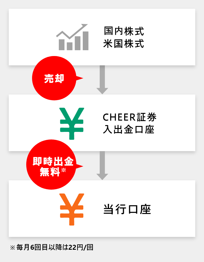 国内株式・米国株式→売却→CHEER証券入出金口座→出金※無料→当行口座 ※毎月6回目以降は22円/回