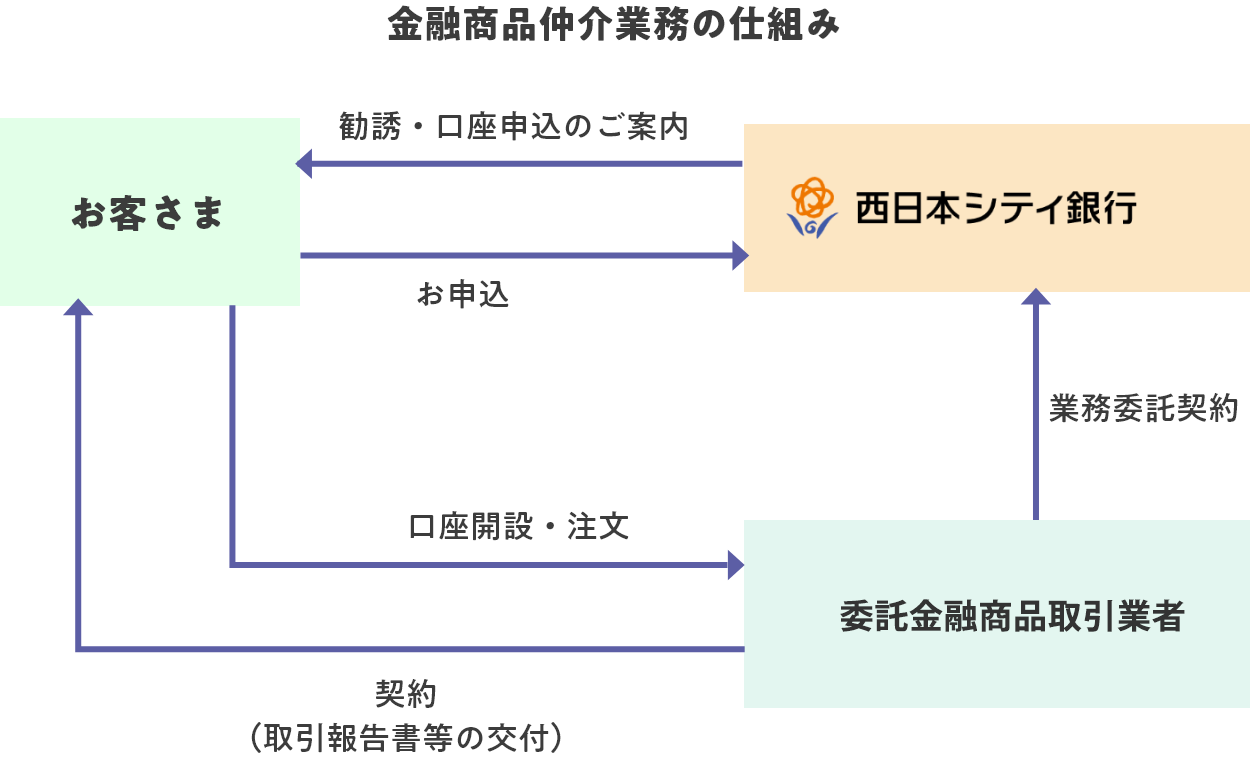 金融商品仲介業務の仕組み