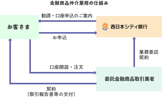 金融商品仲介業務の仕組み