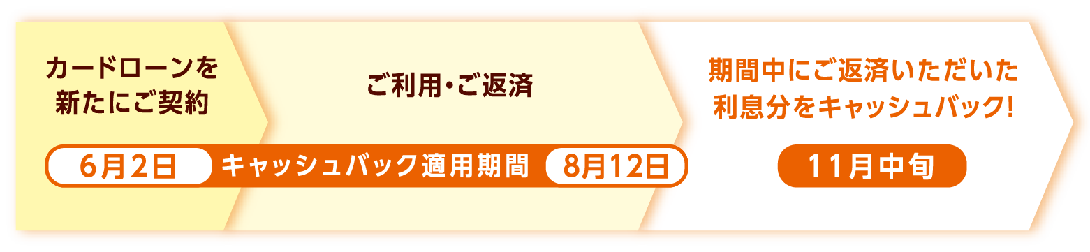 カードローンを新たにご契約（6月2日）＜キャッシュバック適用期間＞ご利用・ご返済（8月12日）期間中にご返済いただいた利息分をキャッシュバック！（11月中旬）