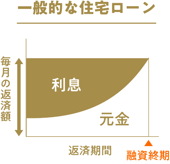 一般的な住宅ローン