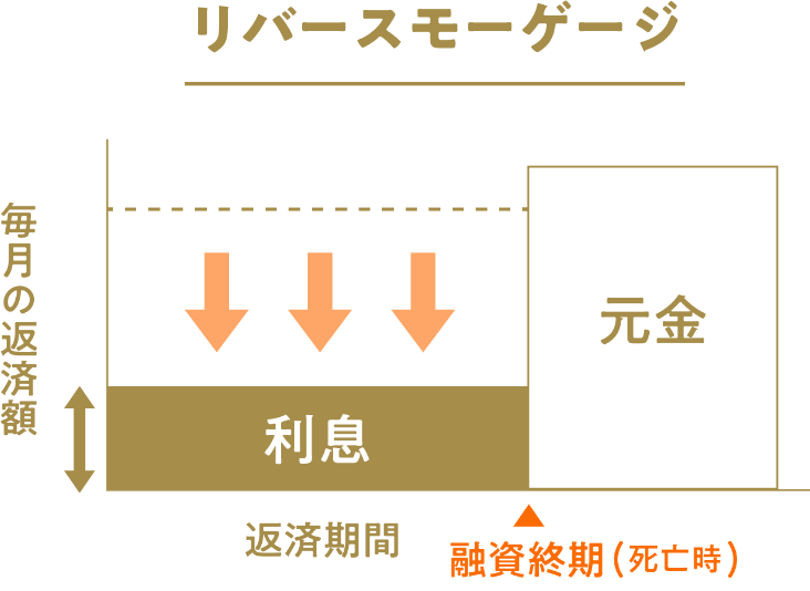 リバースモーゲージ