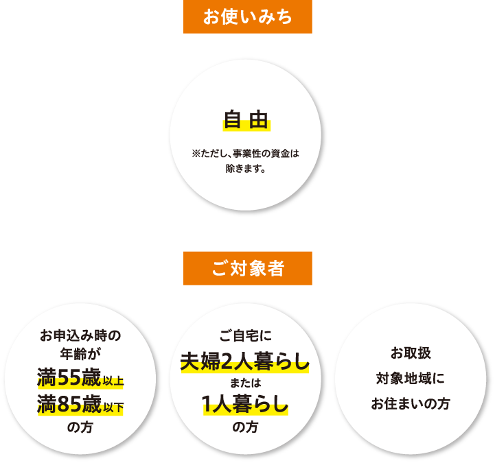 お使いみち・ご対象者