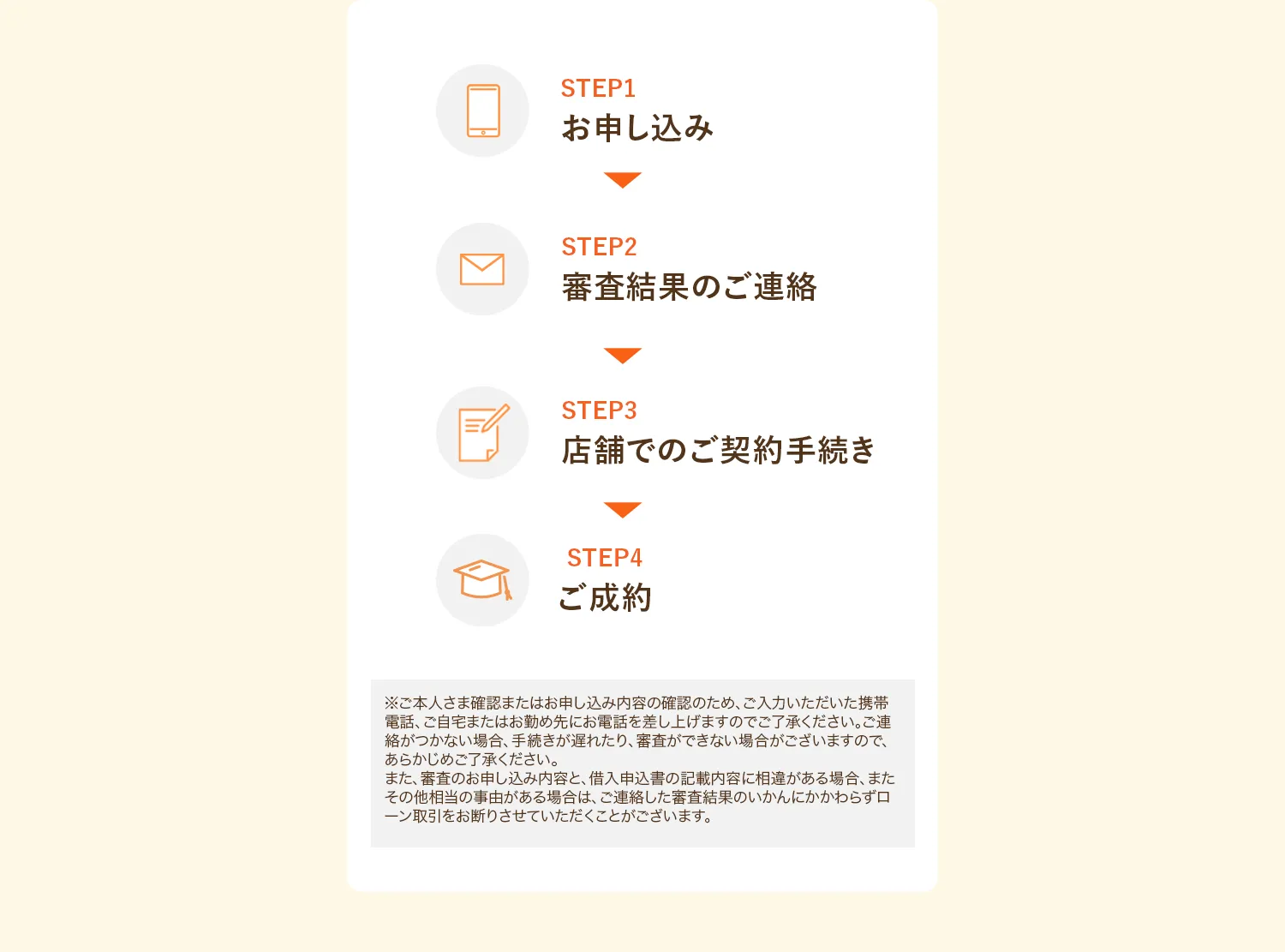 STEP1 お申し込み STEP2 審査結果のご連絡 STEP3 店舗でのご契約手続き STEP4 ご成約 ※ご本人さま確認またはお申し込み内容の確認のため、ご入力いただいた携帯電話、ご自宅またはお勤め先にお電話を差し上げますのでご了承ください。ご連絡がつかない場合、手続きが遅れたり、審査ができない場合がございますので、あらかじめご了承ください。また、審査のお申し込み内容と、借入申込書の記載内容に相違がある場合、またその他相当の事由がある場合は、ご連絡した審査結果のいかんにかかわらずローン取引をお断りさせていただくことがございます。