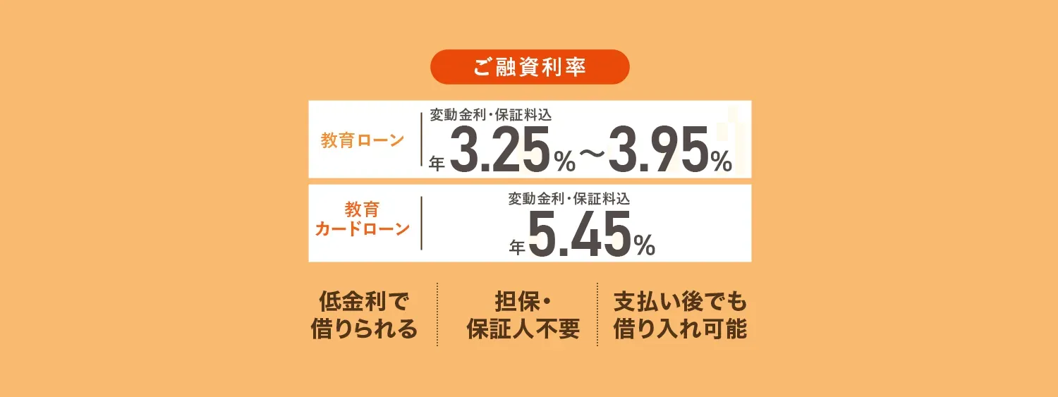 ご融資利率 教育ローン 変動金利・保証料込 年3.25%〜3.95% 教育カードローン 変動金利・保証料込 年5.45% 低金利で借りられる 担保・保証人不要 支払い後でも借り入れ可能