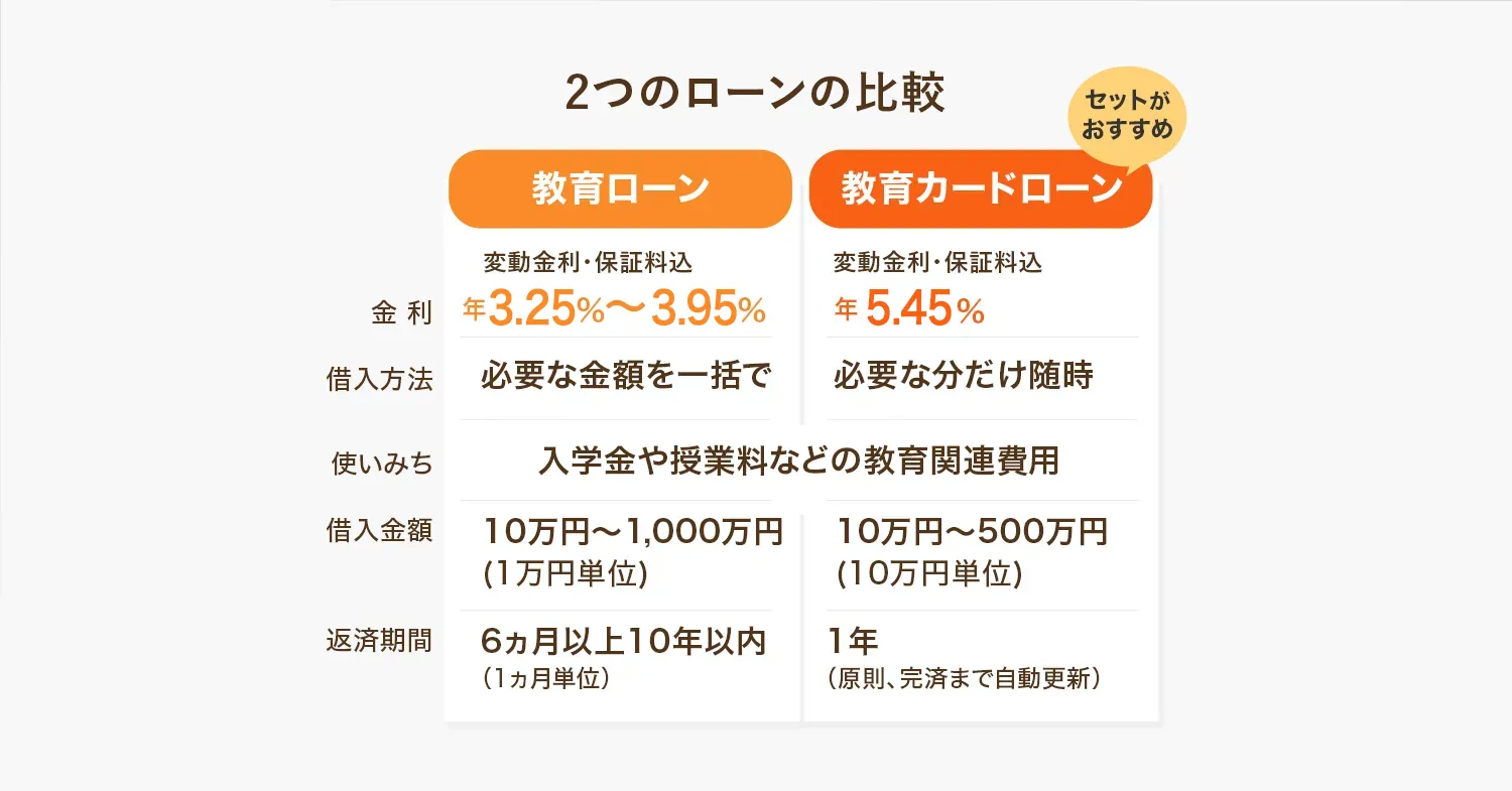 2つのローンの比較 教育ローン 金利 変動金利・保証料込 3.25%～3.95% 借入方法 必要な金額を一括で 使いみち 入学金や授業料などの教育関連費用 借入金額 10万円～1,000万円(1万円単位) 返済期間 6ヵ月以上10年以内(1ヵ月単位) 教育カードローン 金利 変動金利・保証料込 5.45% 借入方法 必要な分だけ随時 使いみち 入学金や授業料などの教育関連費用 借入金額 10万円～500万円(10万円単位) 返済期間 1年 原則、完済まで自動更新）
