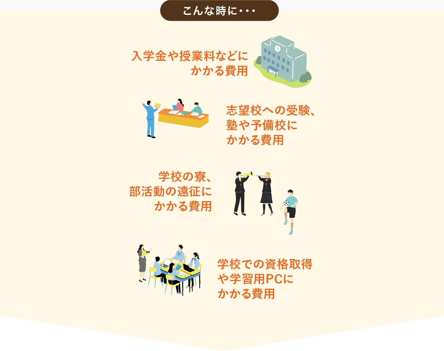 こんな時に・・・ 入学金や授業料などにかかる費用 志望校への受験、塾や予備校にかかる費用 学校の寮、部活動の遠征にかかる費用 学校での資格取得や学習用PCにかかる費用