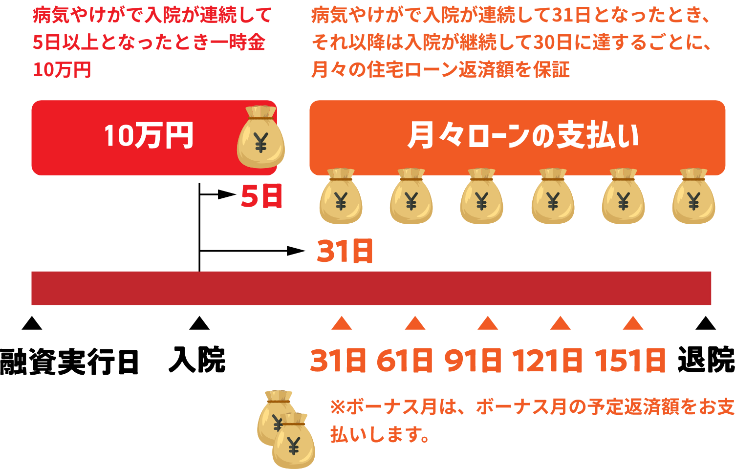 病気やけがで入院が連続して5日以上となったとき一時金10万円。病気やけがで入院が連続して31日となったとき、それ以降は入院が継続して30日に達するごとに、月々の住宅ローン返済額を保証