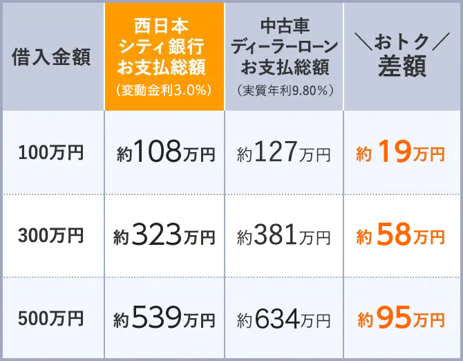 西日本シティ銀行お支払総額（固定金利3.5%）と中古車ディーラーローンお支払総額（実質年利9.80％）との差額