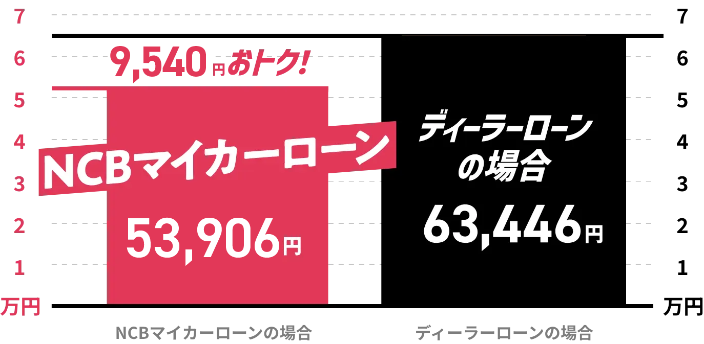 NCB マイカーローンはディーラーローンより9,540円おトク!