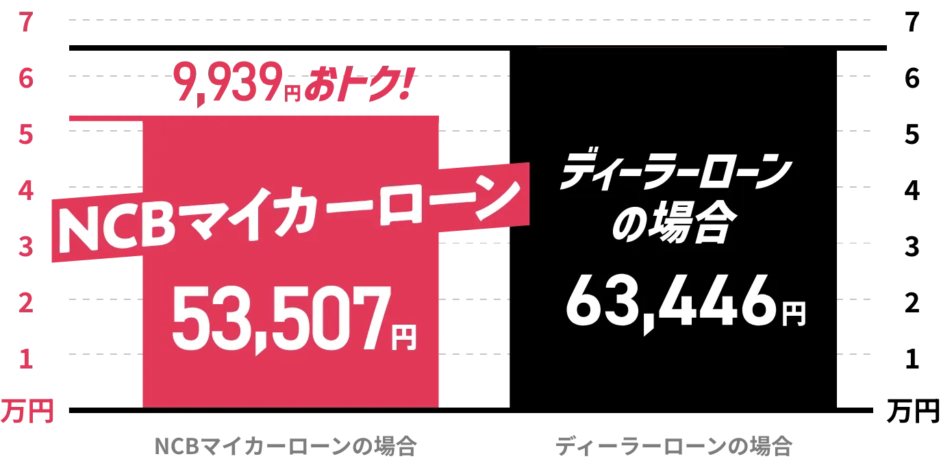 NCB マイカーローンはディーラーローンより9,939円おトク！
