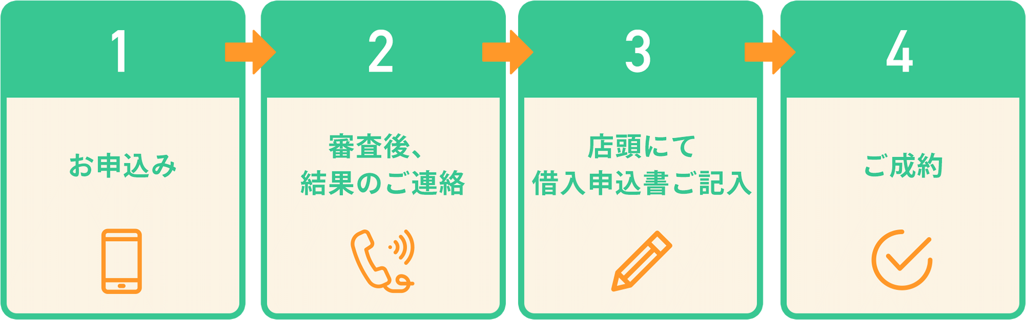 1お申込み 2審査後、結果のご連絡 3店頭にて借入申込書ご記入 4ご成約