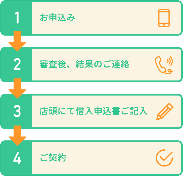 1お申込み 2審査後、結果のご連絡 3店頭にて借入申込書ご記入 4ご成約