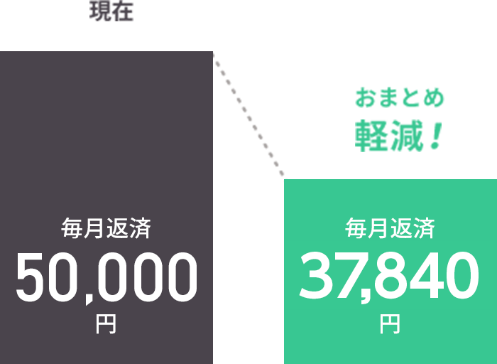 現在 毎月返済50,000円 おまとめ軽減！ 毎月返済37,840円