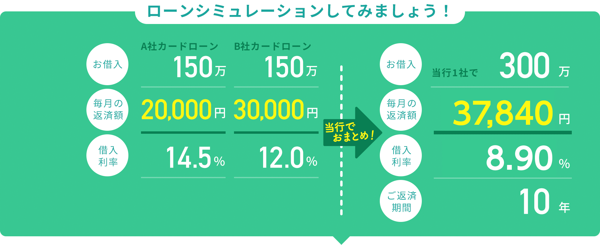 ローンシミュレーションしてみましょう！ お借入 A社カードローン150万 B社カードローン150万 毎月の返済額 A社カードローン20,000円 B社カードローン30,000円 借入利率 A社カードローン14.5% B社カードローン12.0% 当行でおまとめ！ お借入当行1社で300万 毎月の返済額37,840円 借入利率8.90% ご返済期間10年