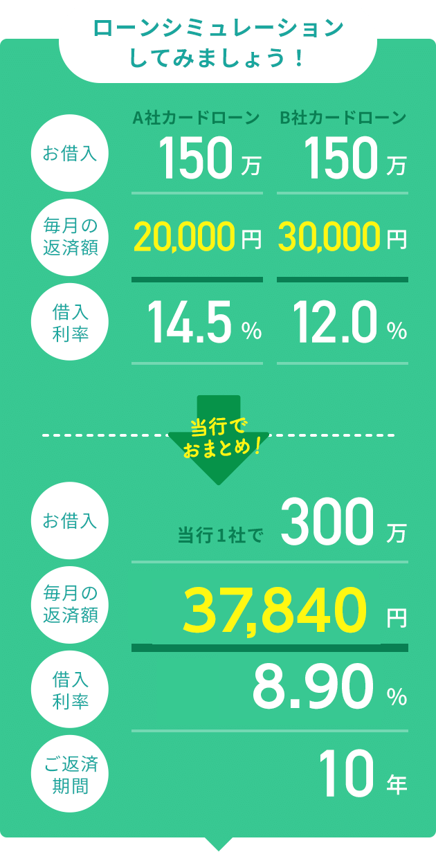 ローンシミュレーションしてみましょう！ お借入 A社カードローン150万 B社カードローン150万 毎月の返済額 A社カードローン20,000円 B社カードローン30,000円 借入利率 A社カードローン14.5% B社カードローン12.0% 当行でおまとめ！ お借入当行1社で300万 毎月の返済額37,840円 借入利率8.90% ご返済期間10年