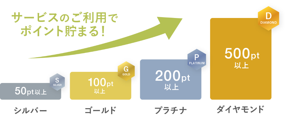 サービスのご利用でポイント貯まる！