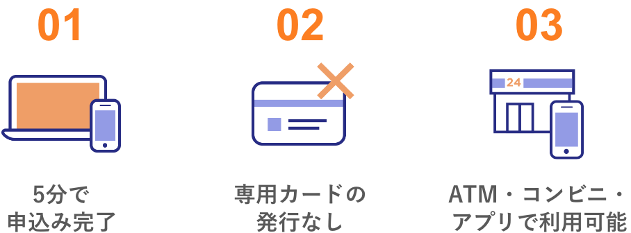 5分で申込み完了、専用カードの発行なし、ATM・コンビニ・アプリで利用可能