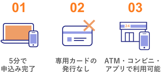 5分で申込み完了、専用カードの発行なし、ATM・コンビニ・アプリで利用可能