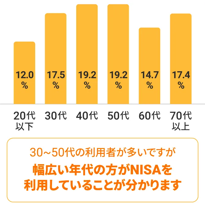 30~50代の利用者が多いですが幅広い年代の方がNISAを利用していることが分かります