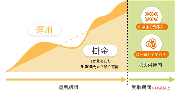 iDeCo（個人型確定拠出年金）とは？
