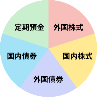 バランス重視で増やすグラフ