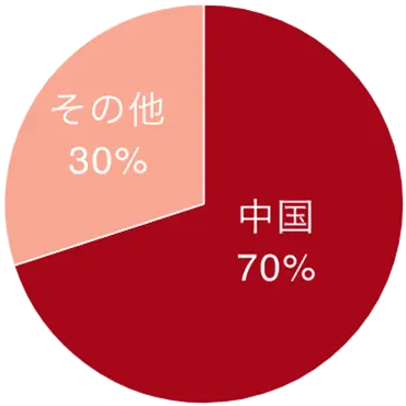 中国70%その他30%