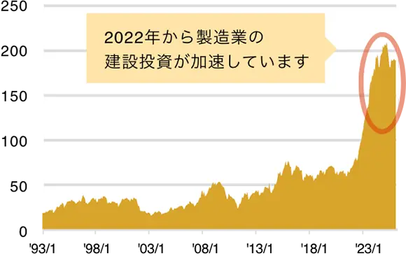 2022年から製造業の建設投資が加速しています