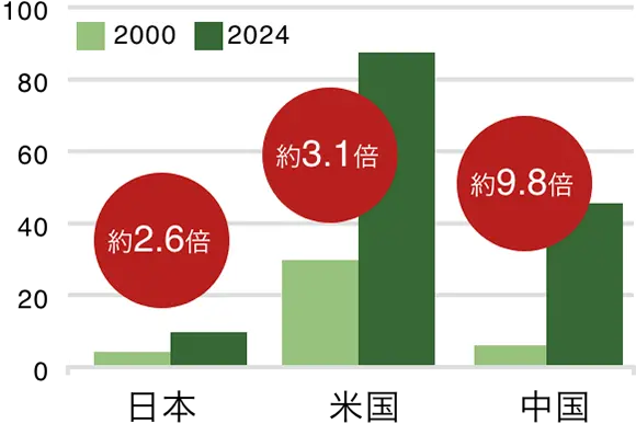 日本約2.6倍 米国約3.1倍 中国約9.8倍