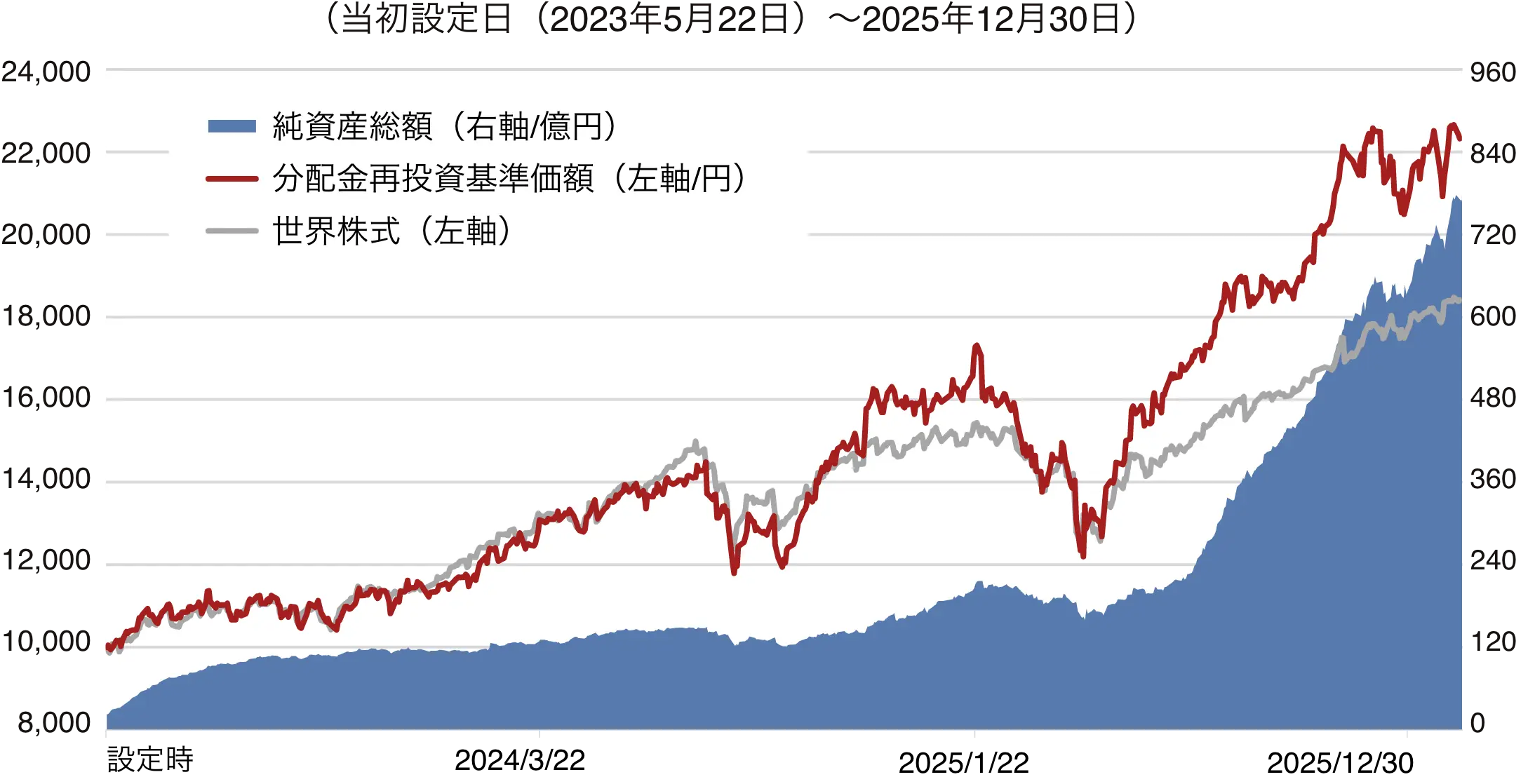 （当初設定日（2023年5月22日)～2025年12月30日)
