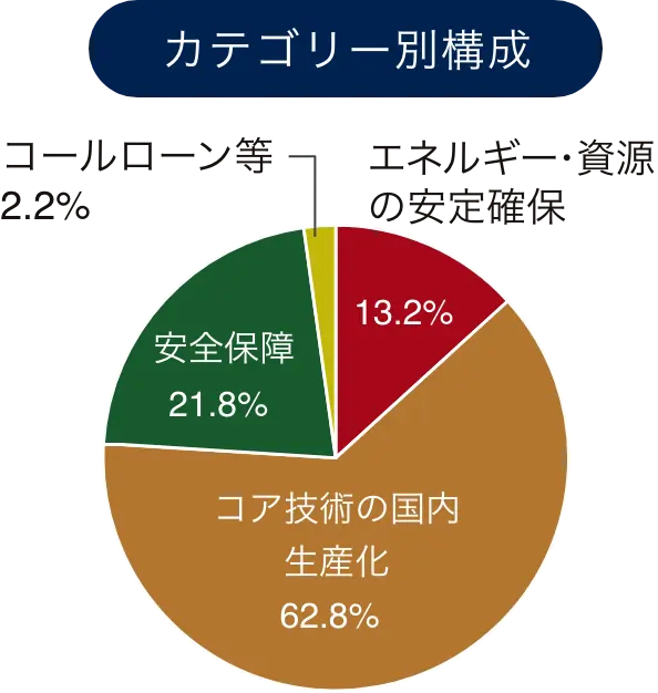 カテゴリー別構成