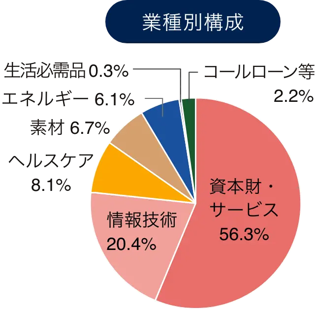 業種別構成