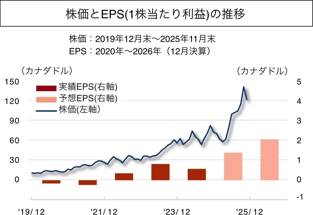 株価とEPS(1株あたり利益)の推移