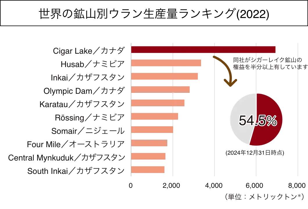 世界の鉱山別ウラン生産量ランキング(2022)