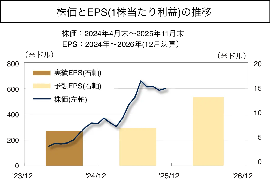 株価とEPS(1株あたり利益)の推移
