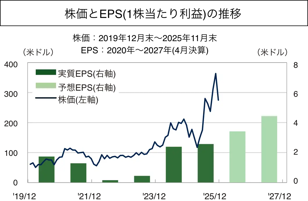 株価とEPS(1株あたり利益)の推移