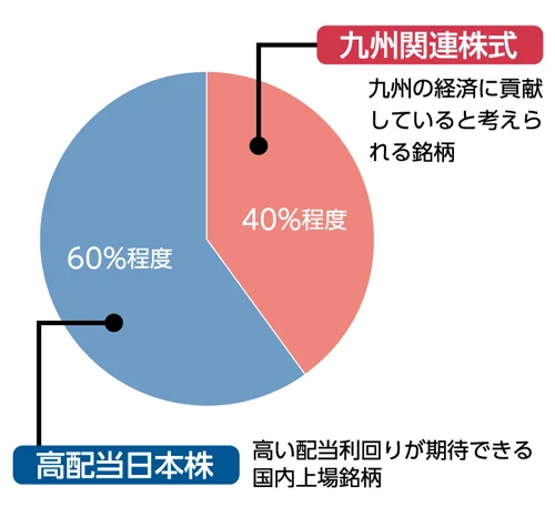 当ファンドの投資比率のイメージ