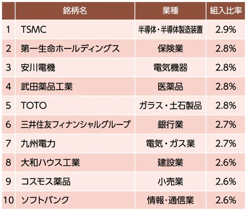 当ファンドのモデルポートフォリオ 組入上位10銘柄