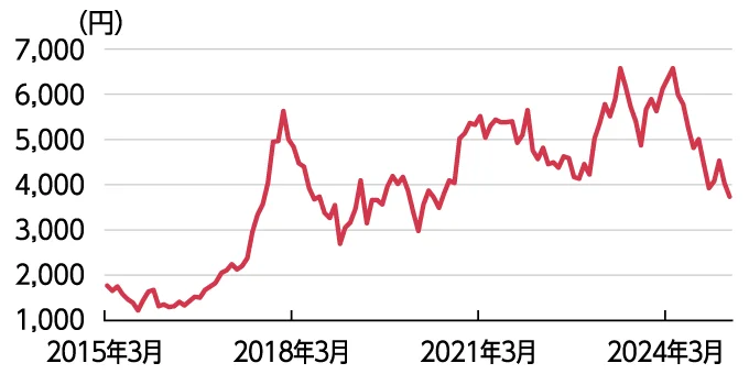 株価推移（期間：2015年3月末～2025年3月末、月次）