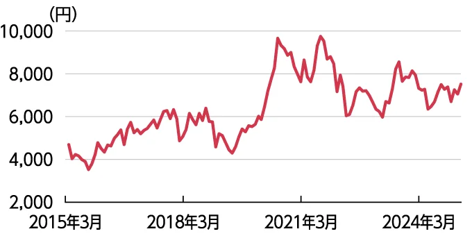 株価推移（期間：2015年3月末～2025年3月末、月次）