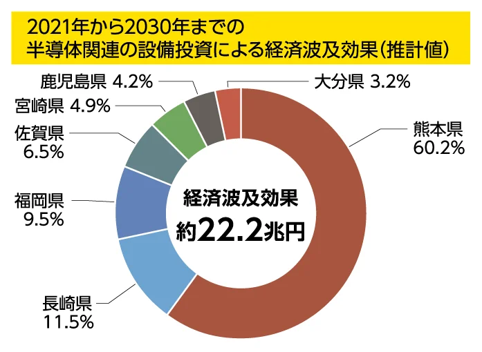 九州7県における経済波及効果